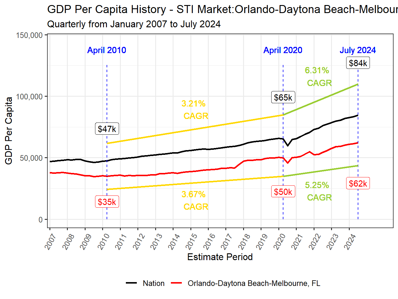 GDP per Capita long history