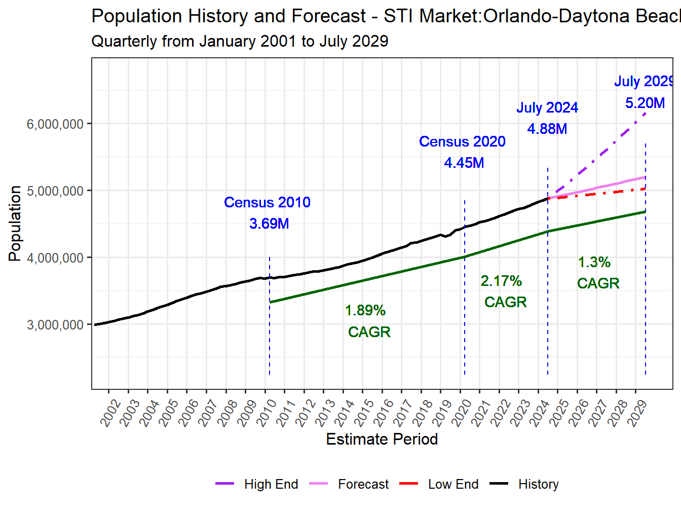Population Long Trend and Forecast