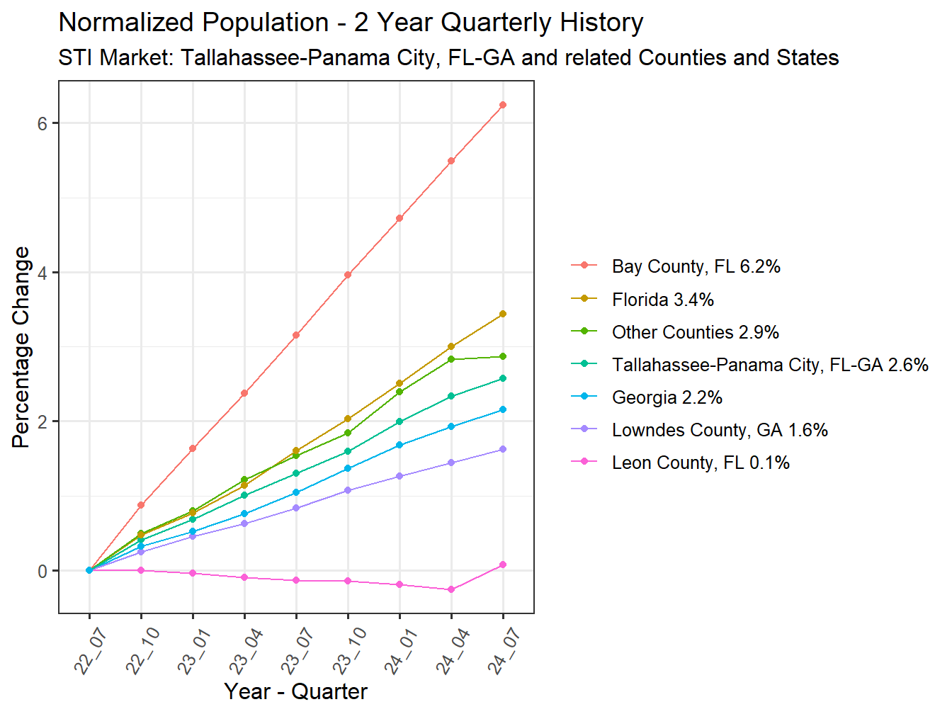 History of County Population