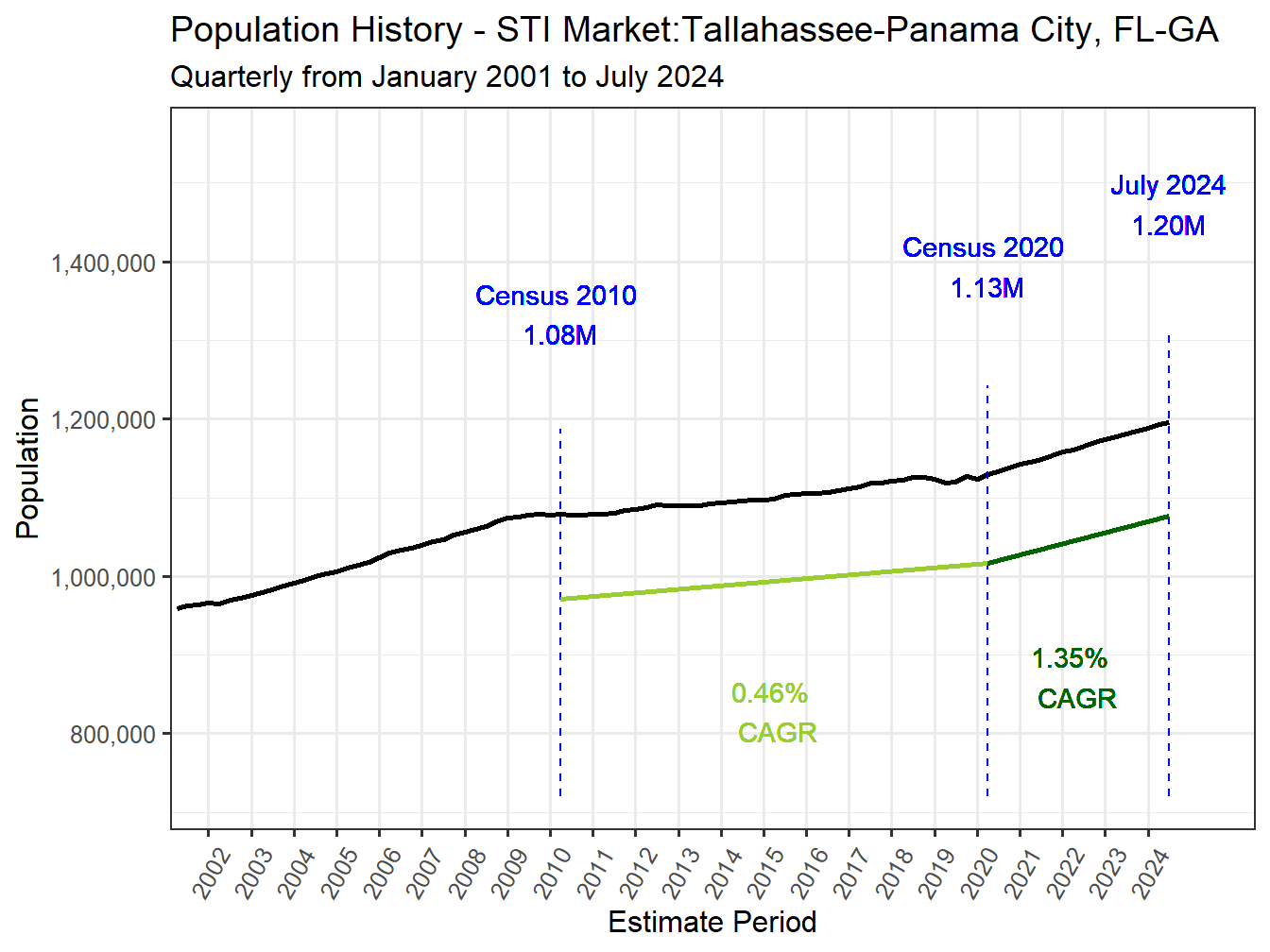 History Market Population
