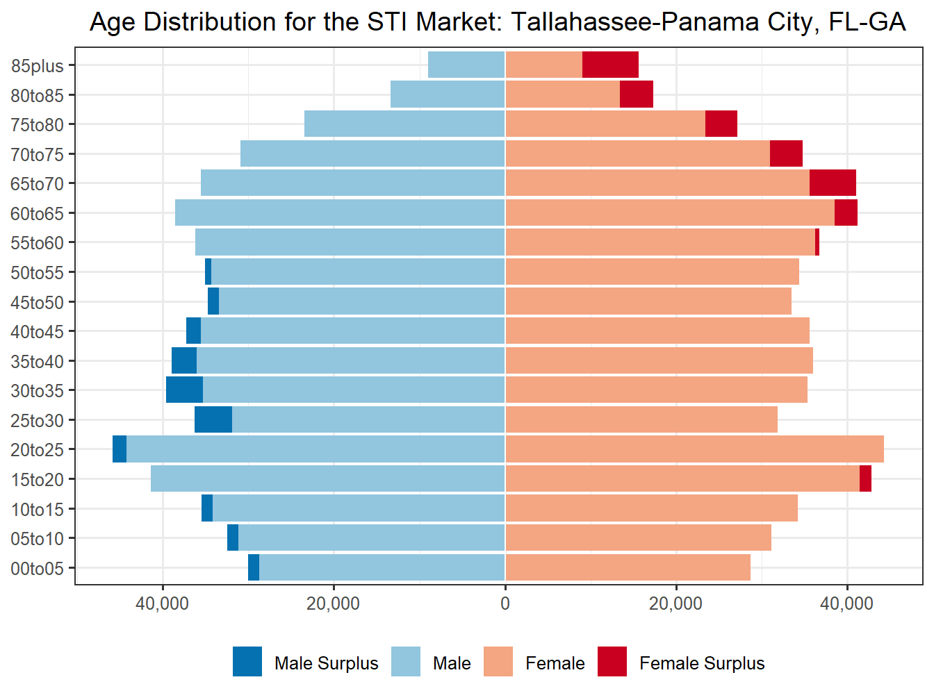 Population Pyramid for Market
