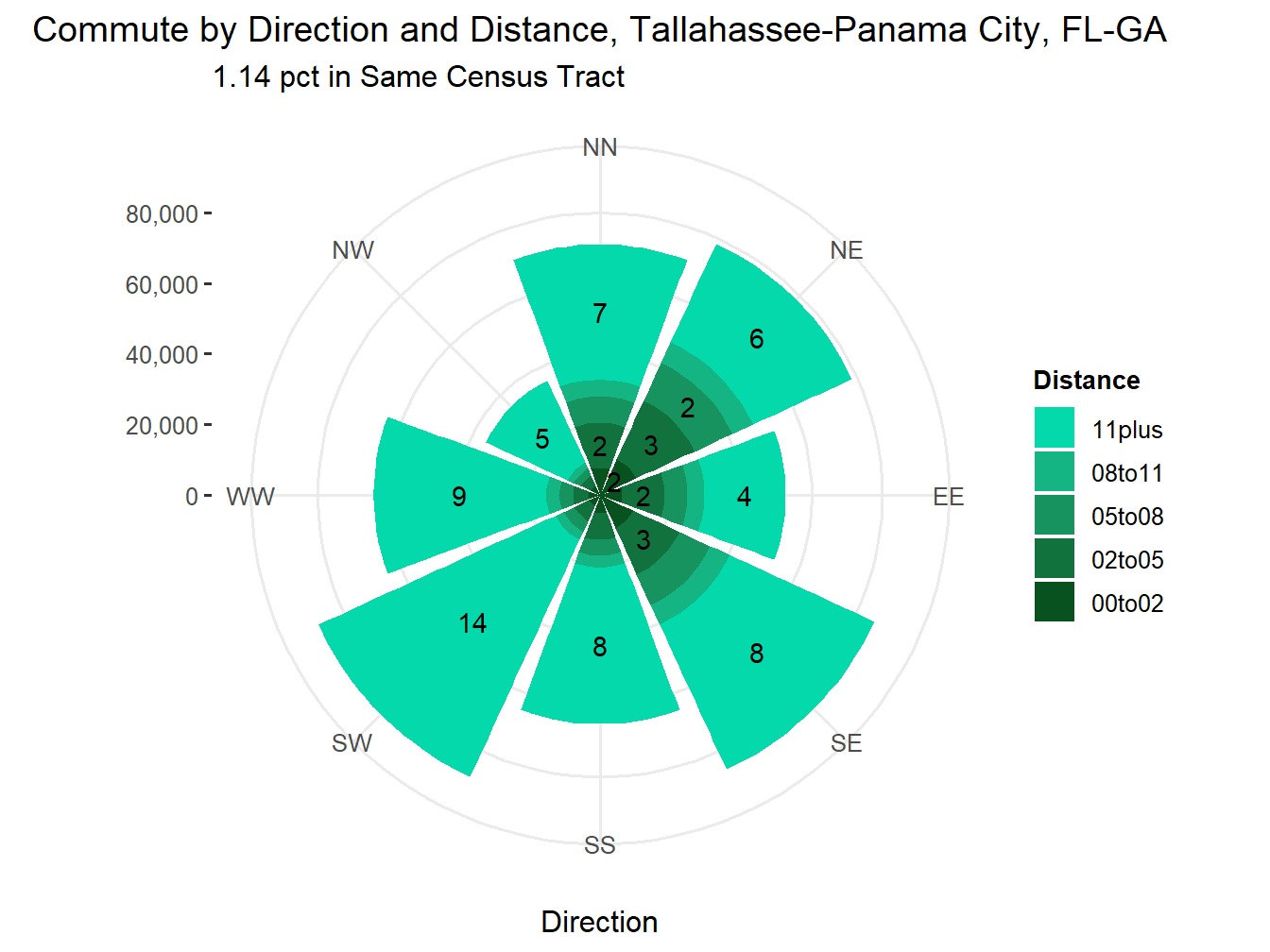 Commute Distance and Direction