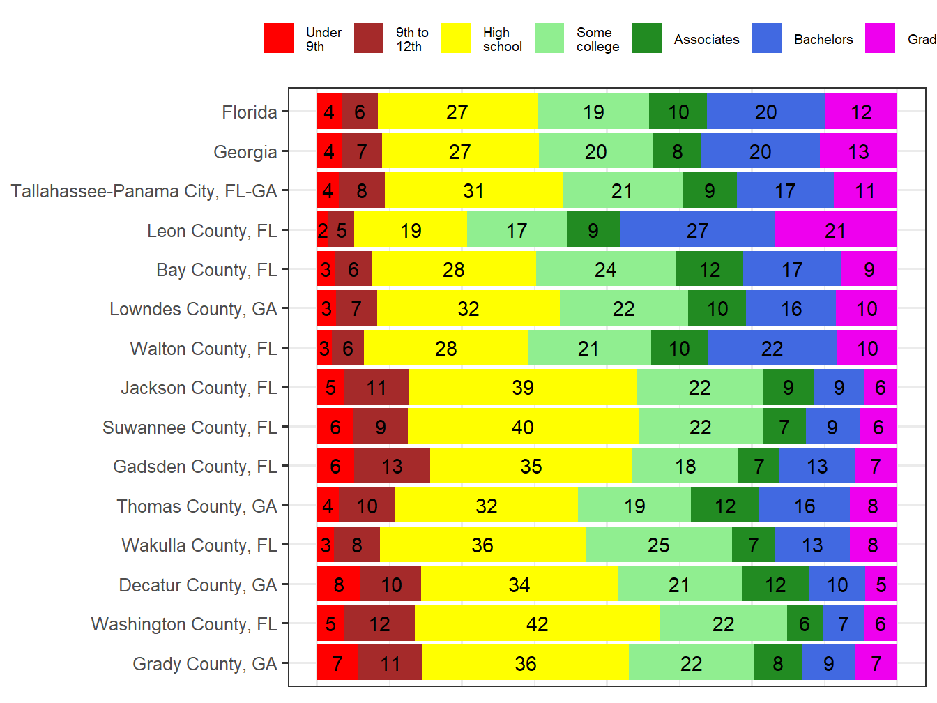 Educational Attainment Comparison