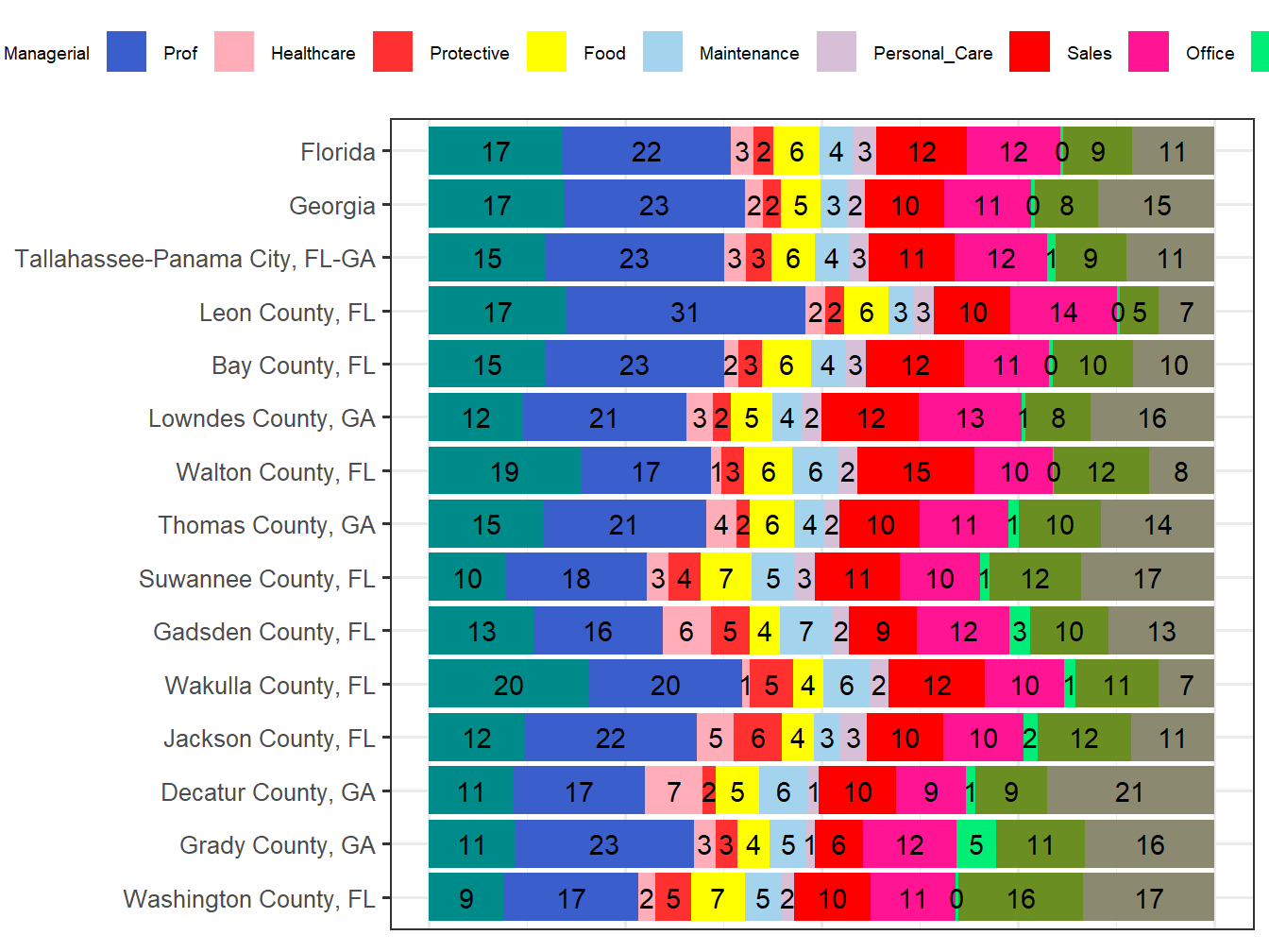 Occupation Employment Comparison