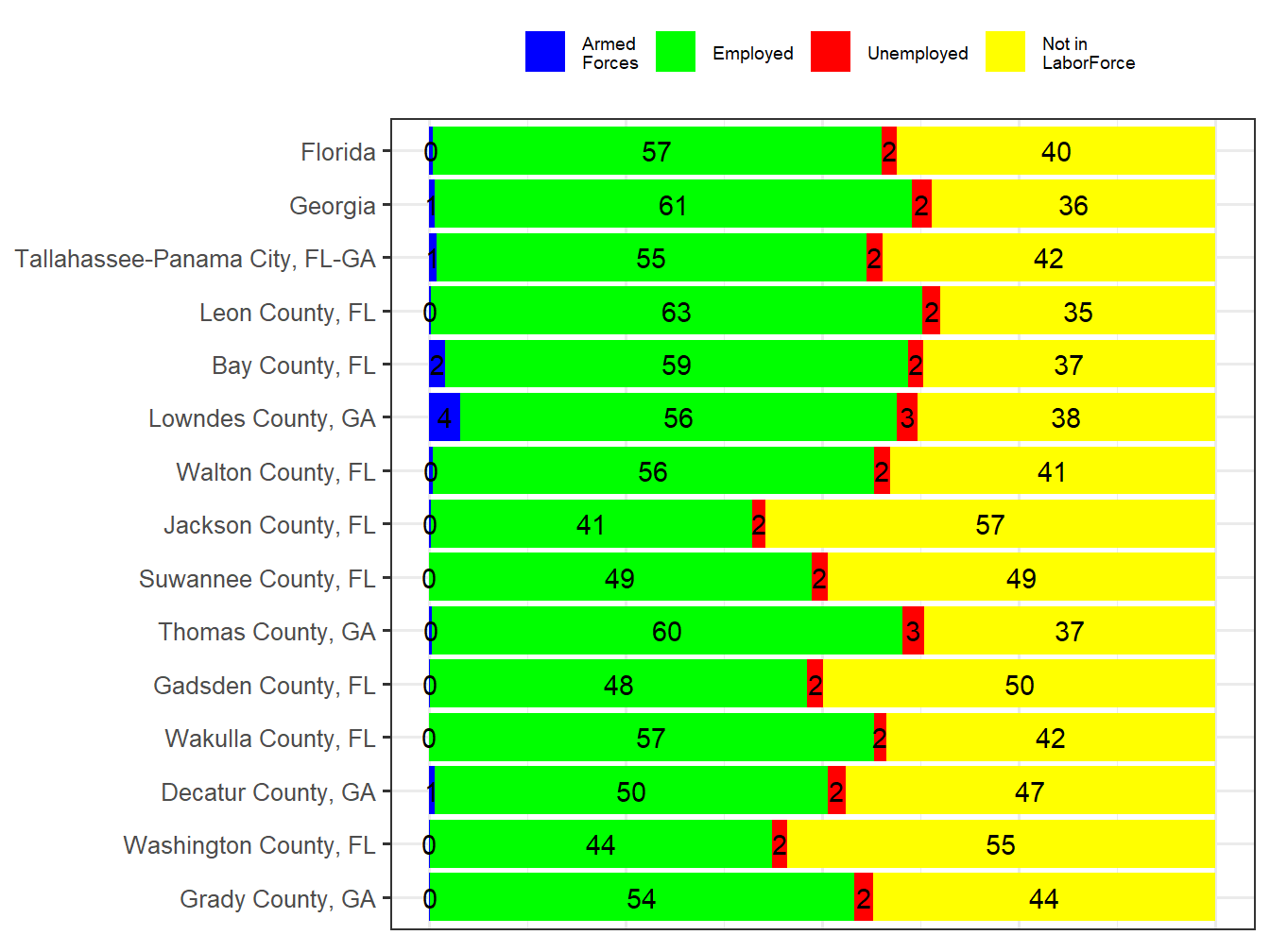 Labor Force Comparison