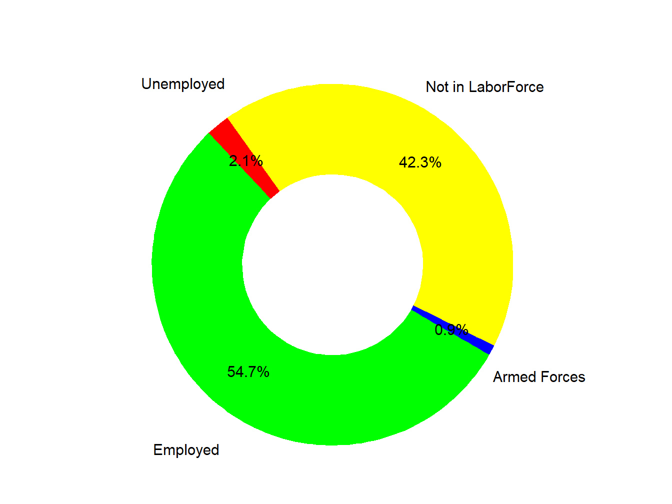 Labor Force