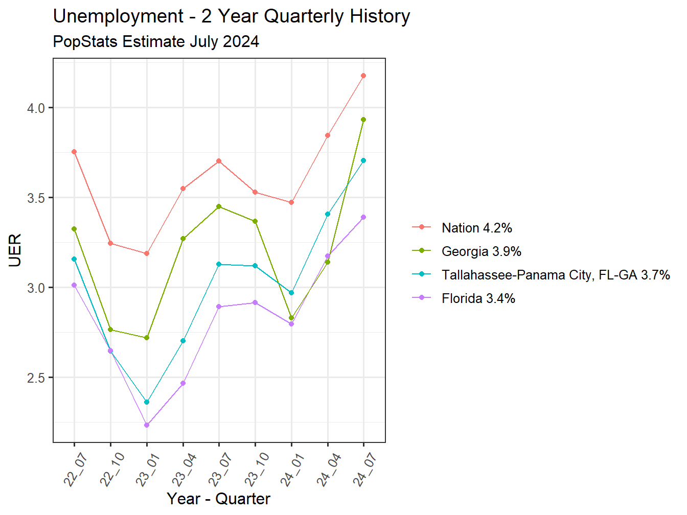 Unemployment Rate - 8Q