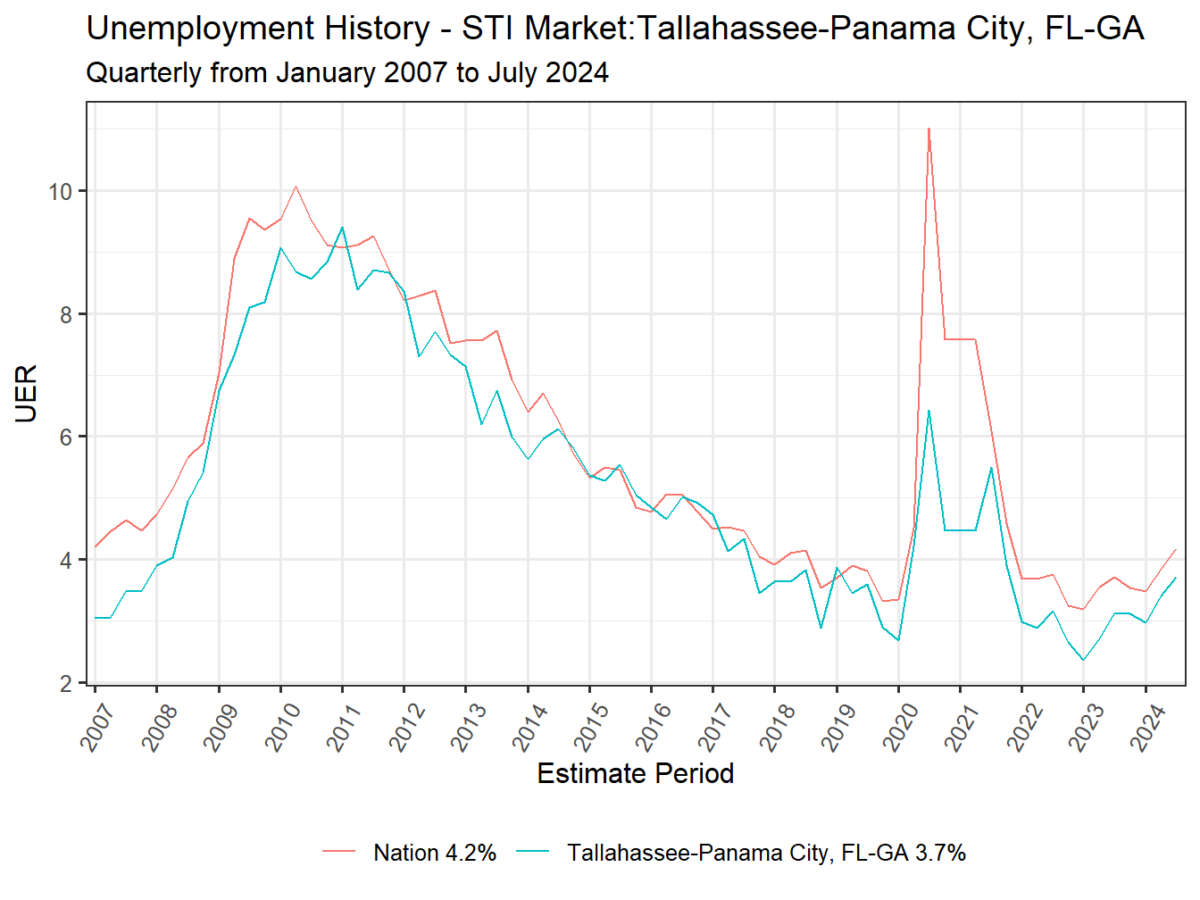 Unemployment Rate