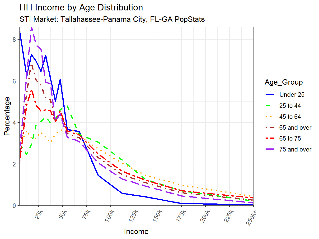 Income Distribution Line