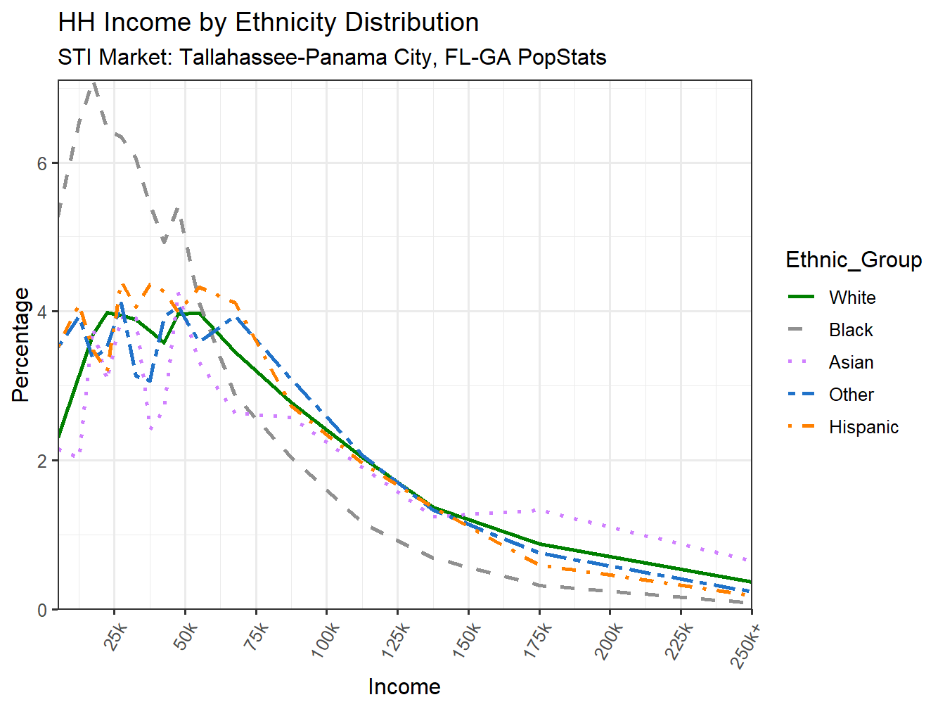 Income Distribution Line