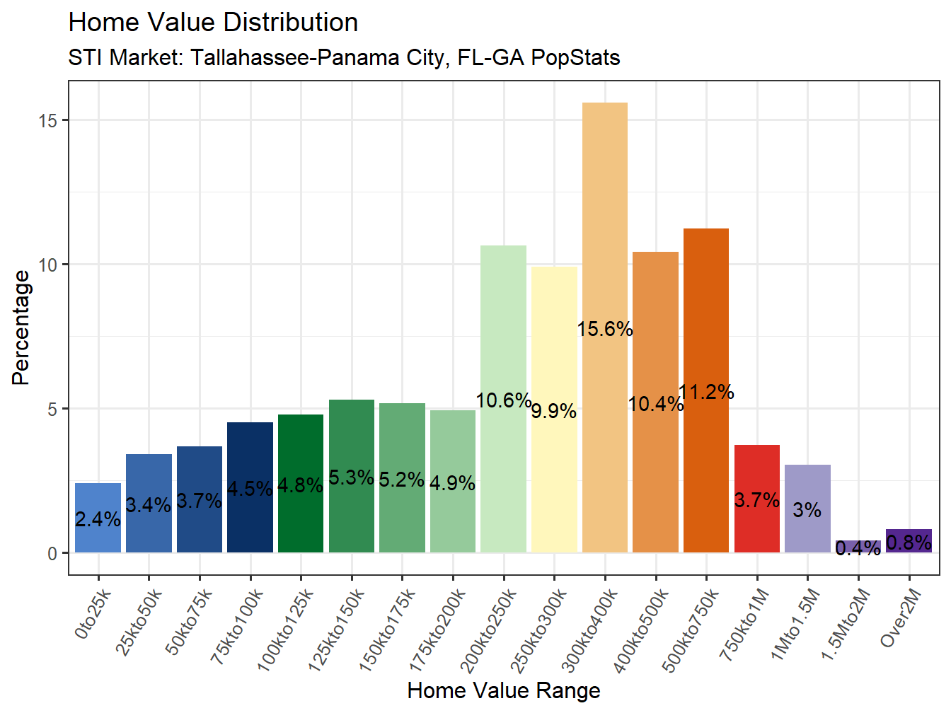 Home Value Distribution