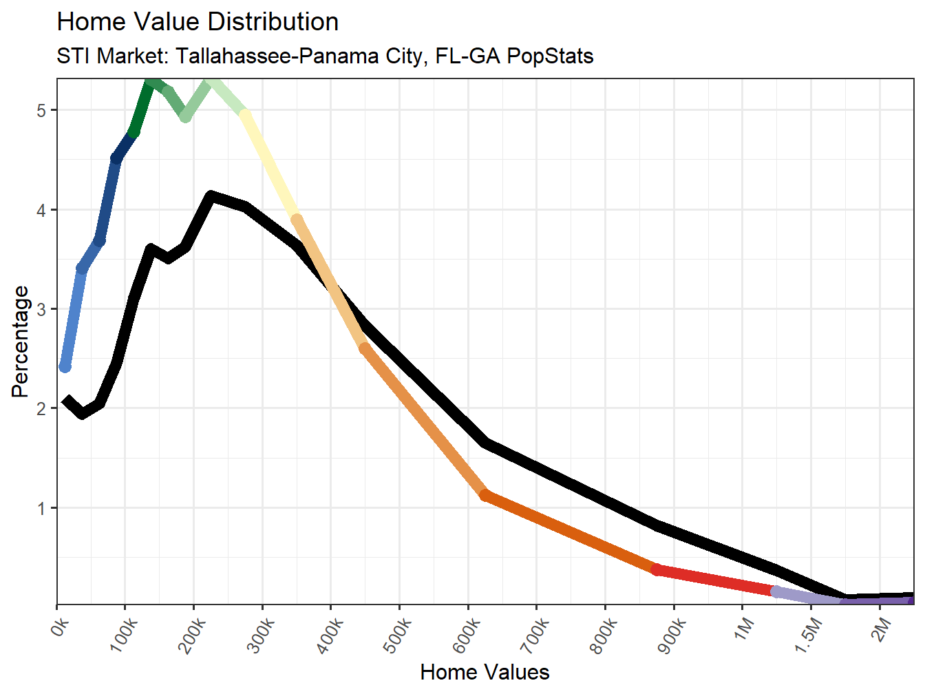 Home Value Distribution Line