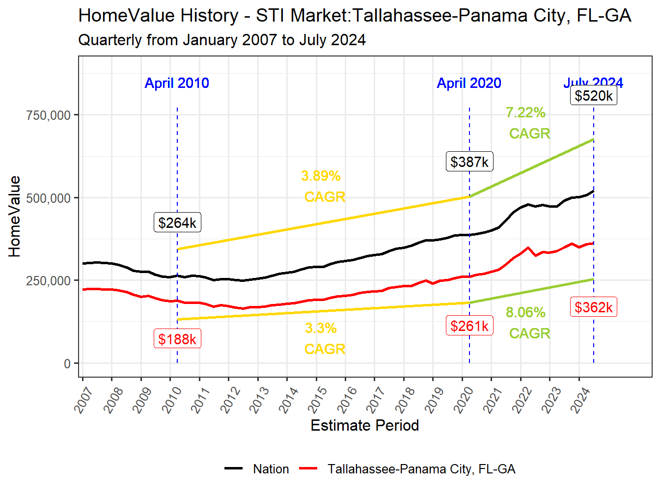 Home Value History