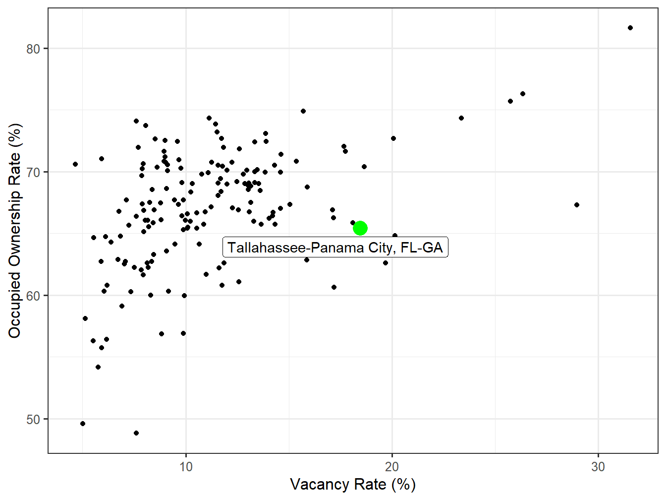 Vacancy and Ownership for STI Markets