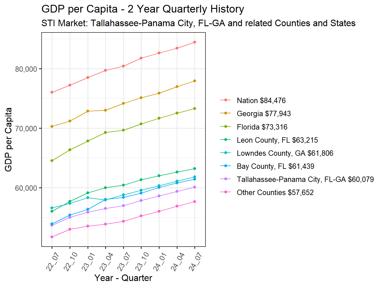 GDP per Capita 2y history