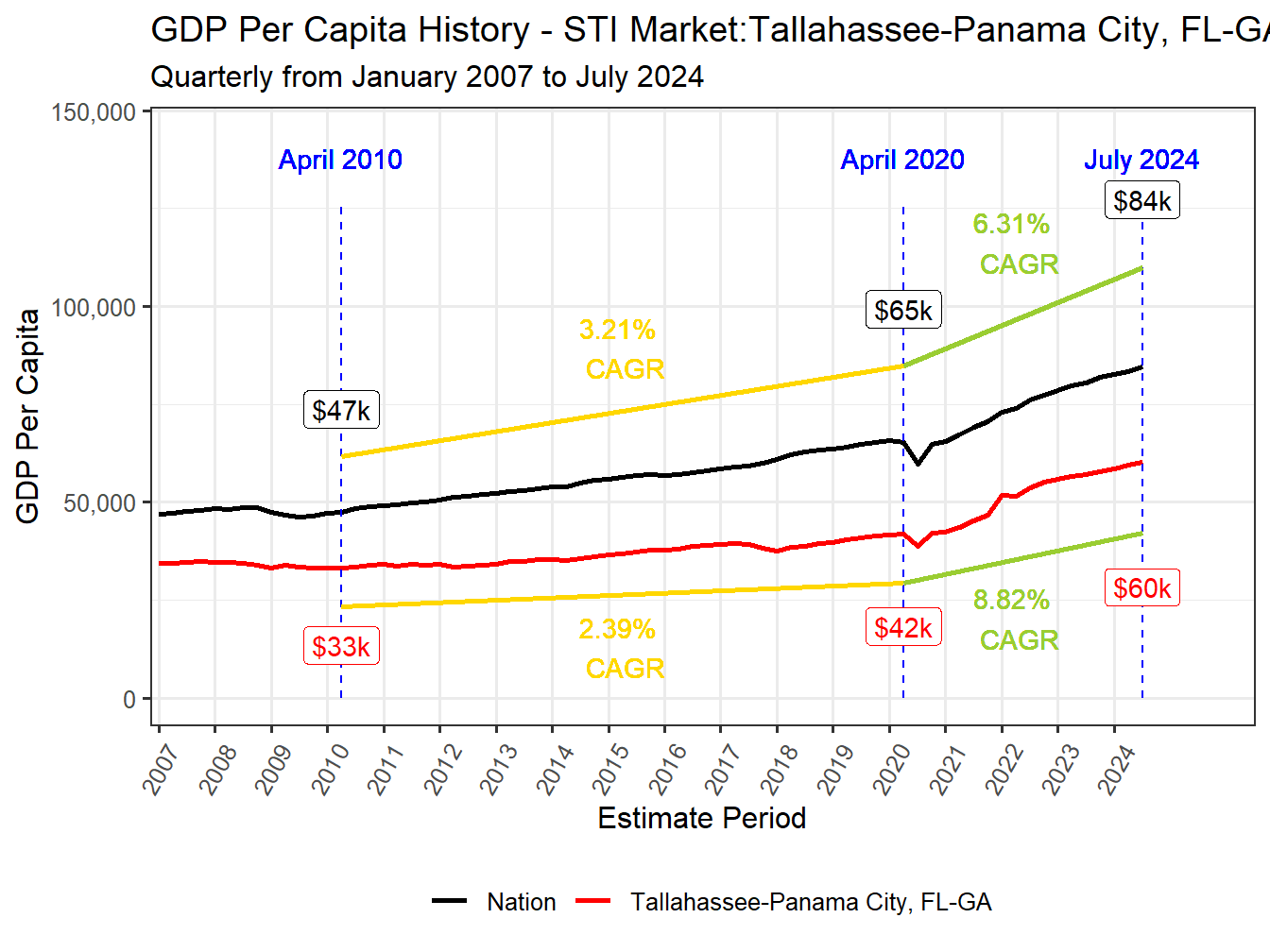 GDP per Capita long history