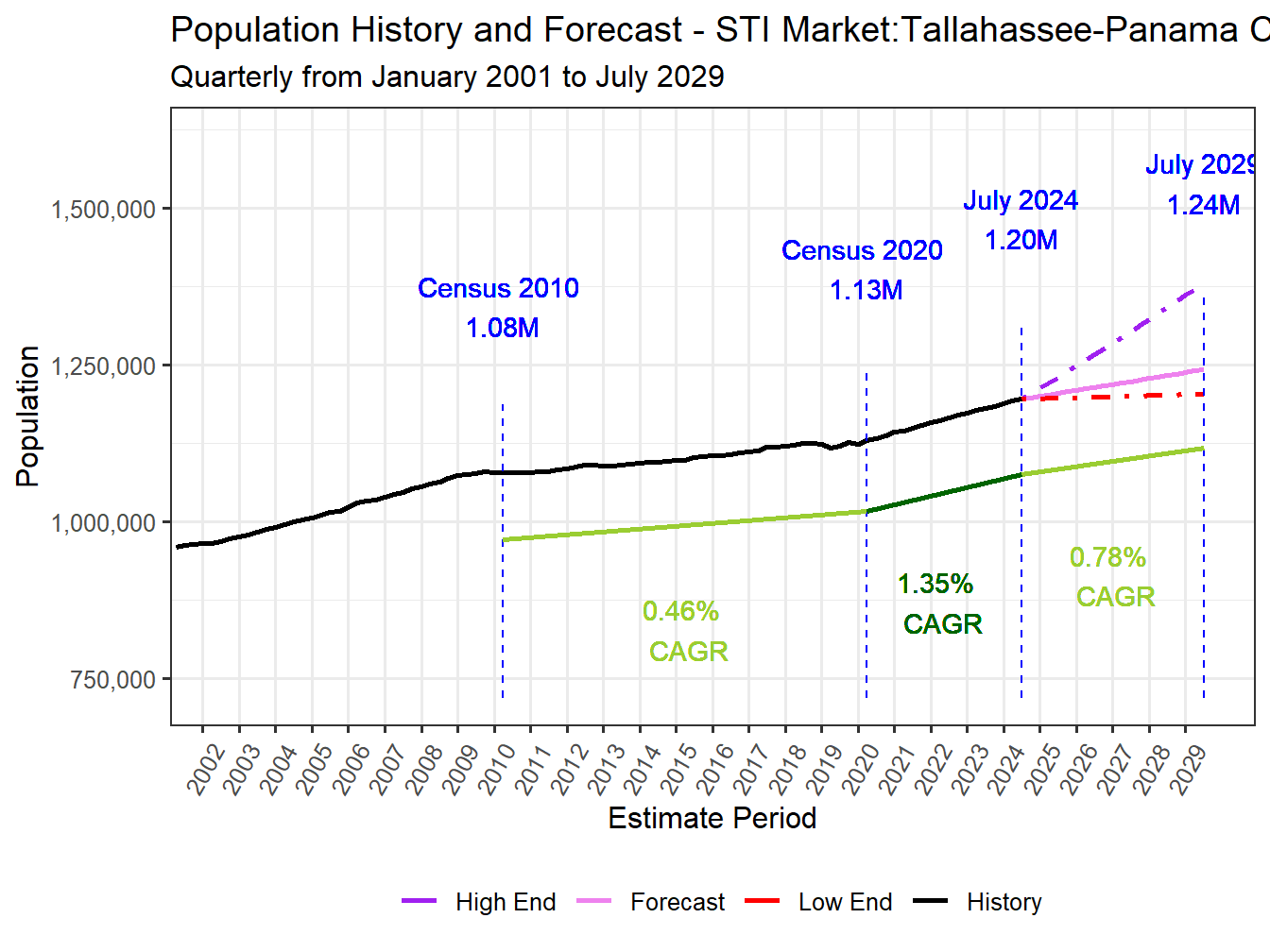 Population Long Trend and Forecast