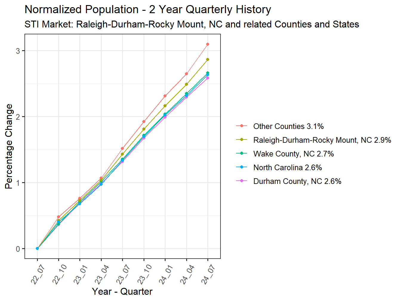 History of County Population