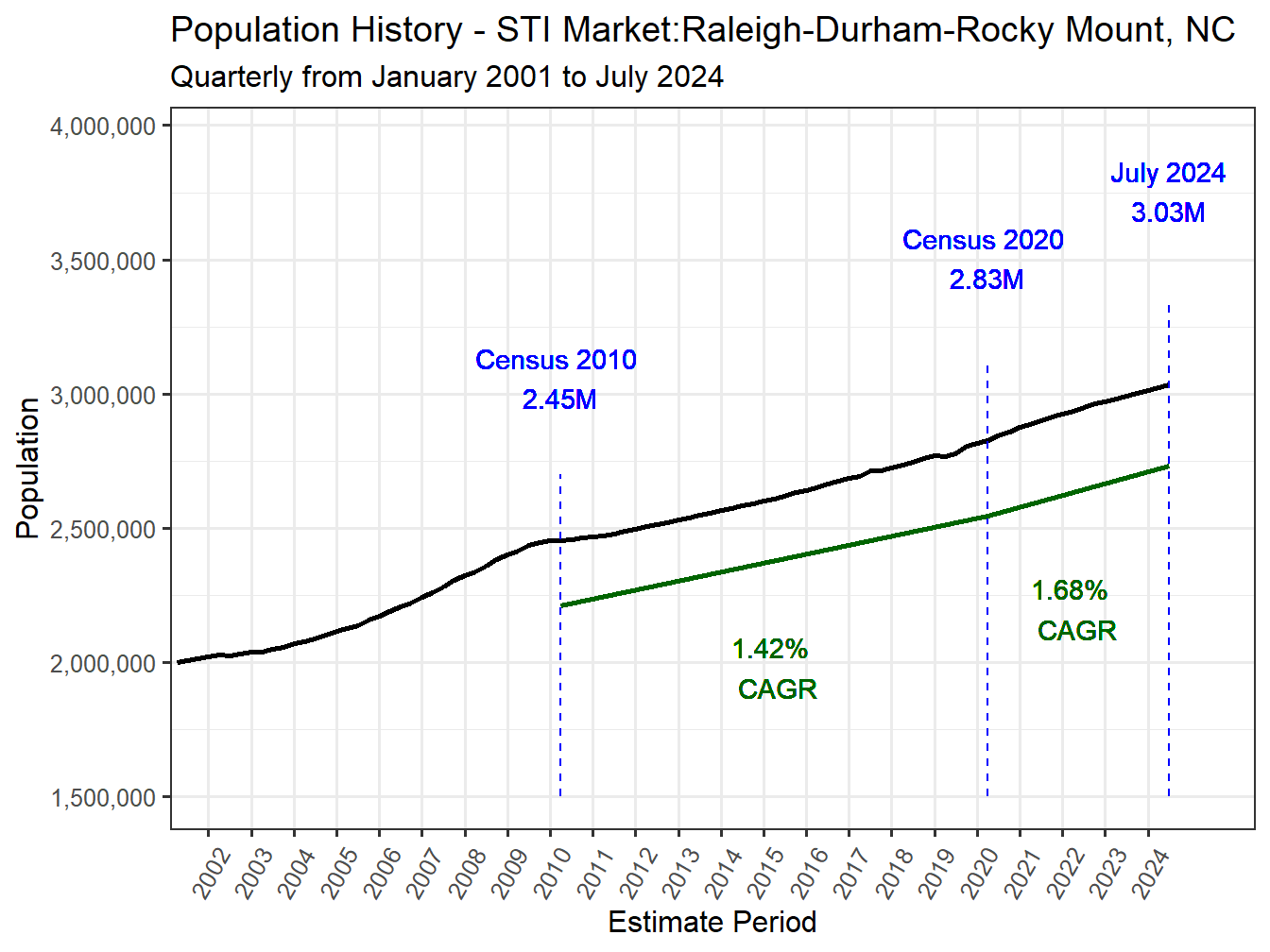 History Market Population