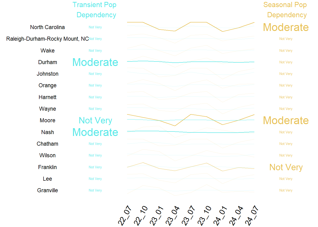 Summary of Transient and Seasonal Pop by County
