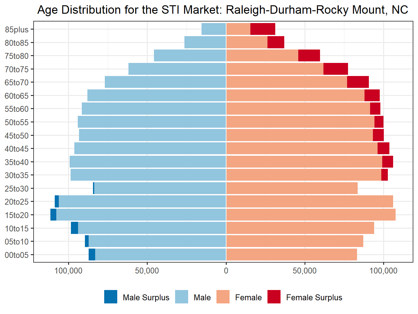 Population Pyramid for Market