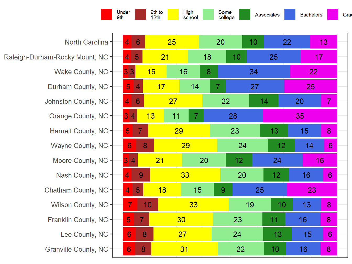 Educational Attainment Comparison