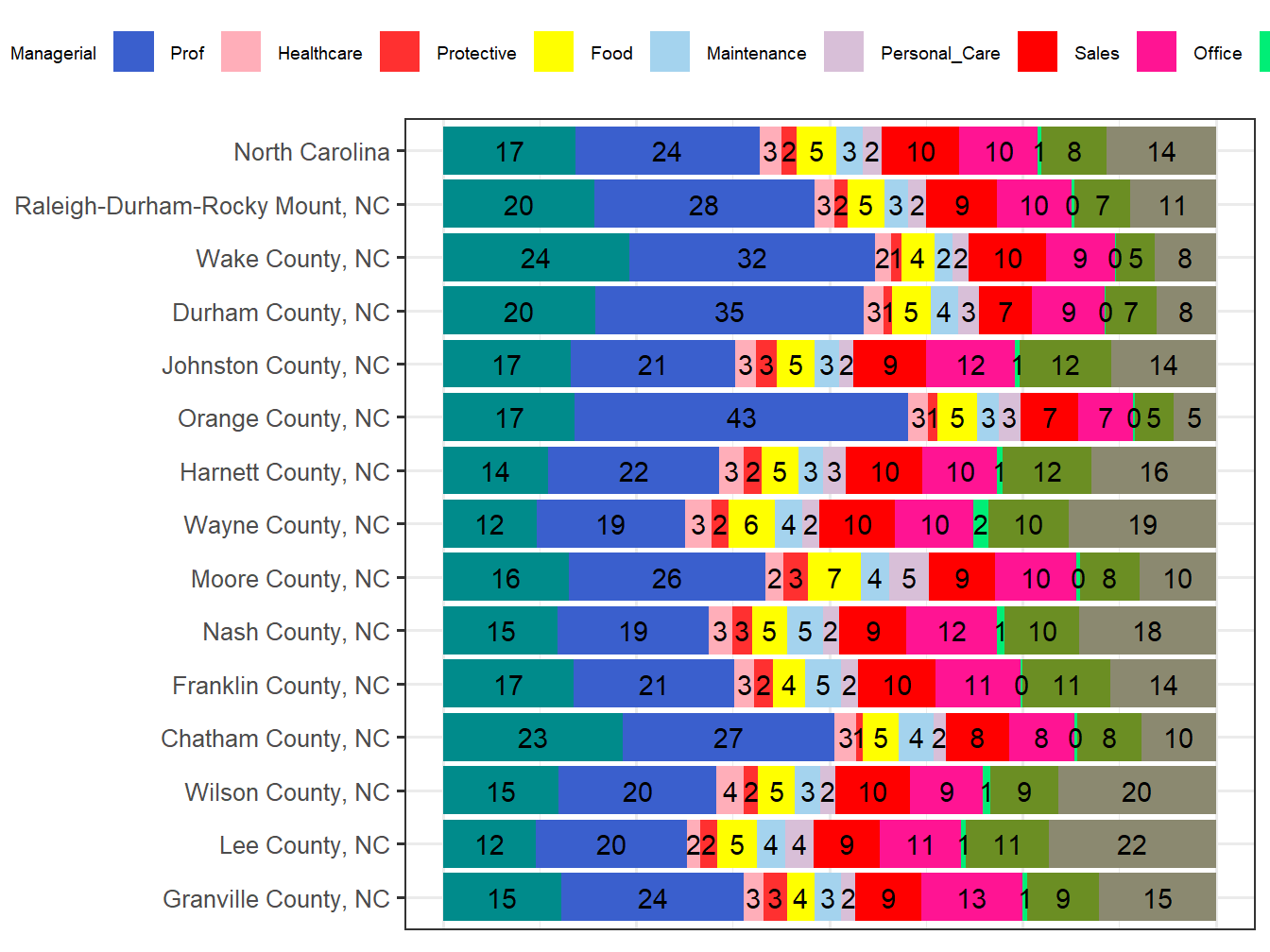 Occupation Employment Comparison