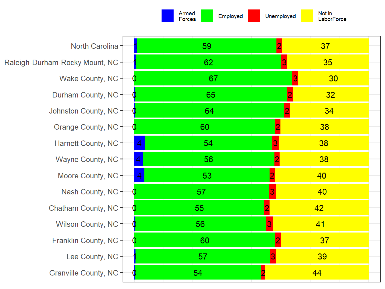 Labor Force Comparison