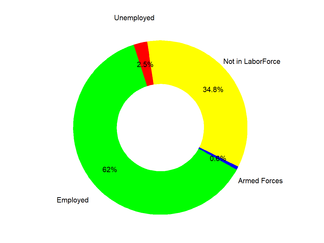 Labor Force