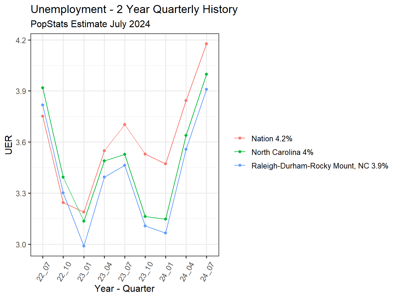 Unemployment Rate - 8Q