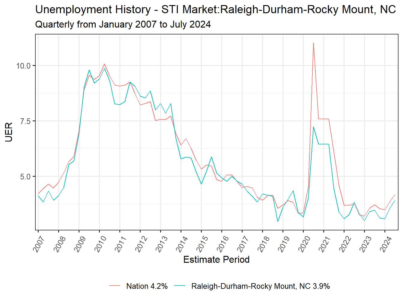 Unemployment Rate