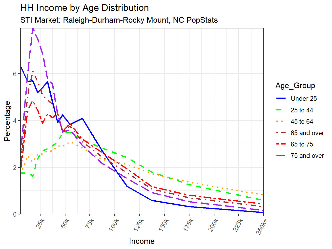 Income Distribution Line
