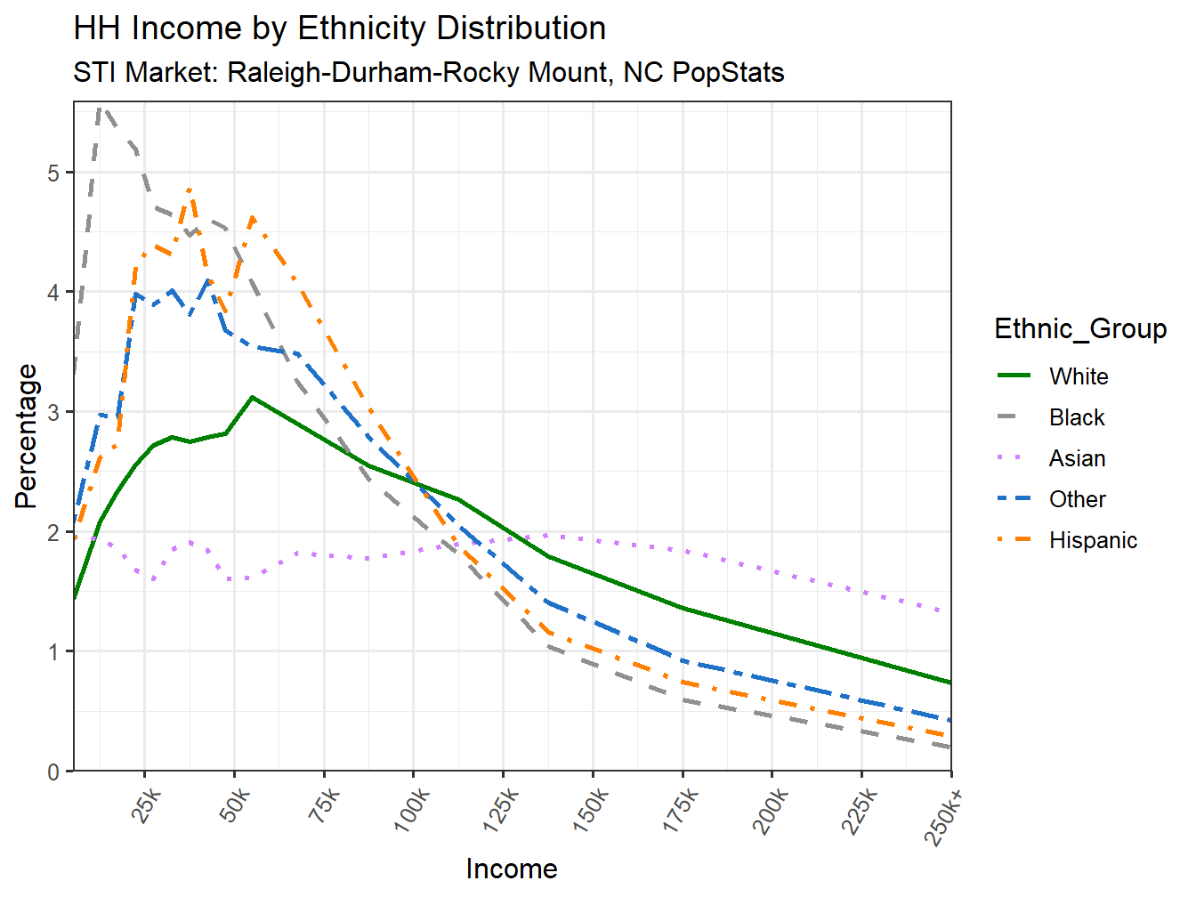 Income Distribution Line
