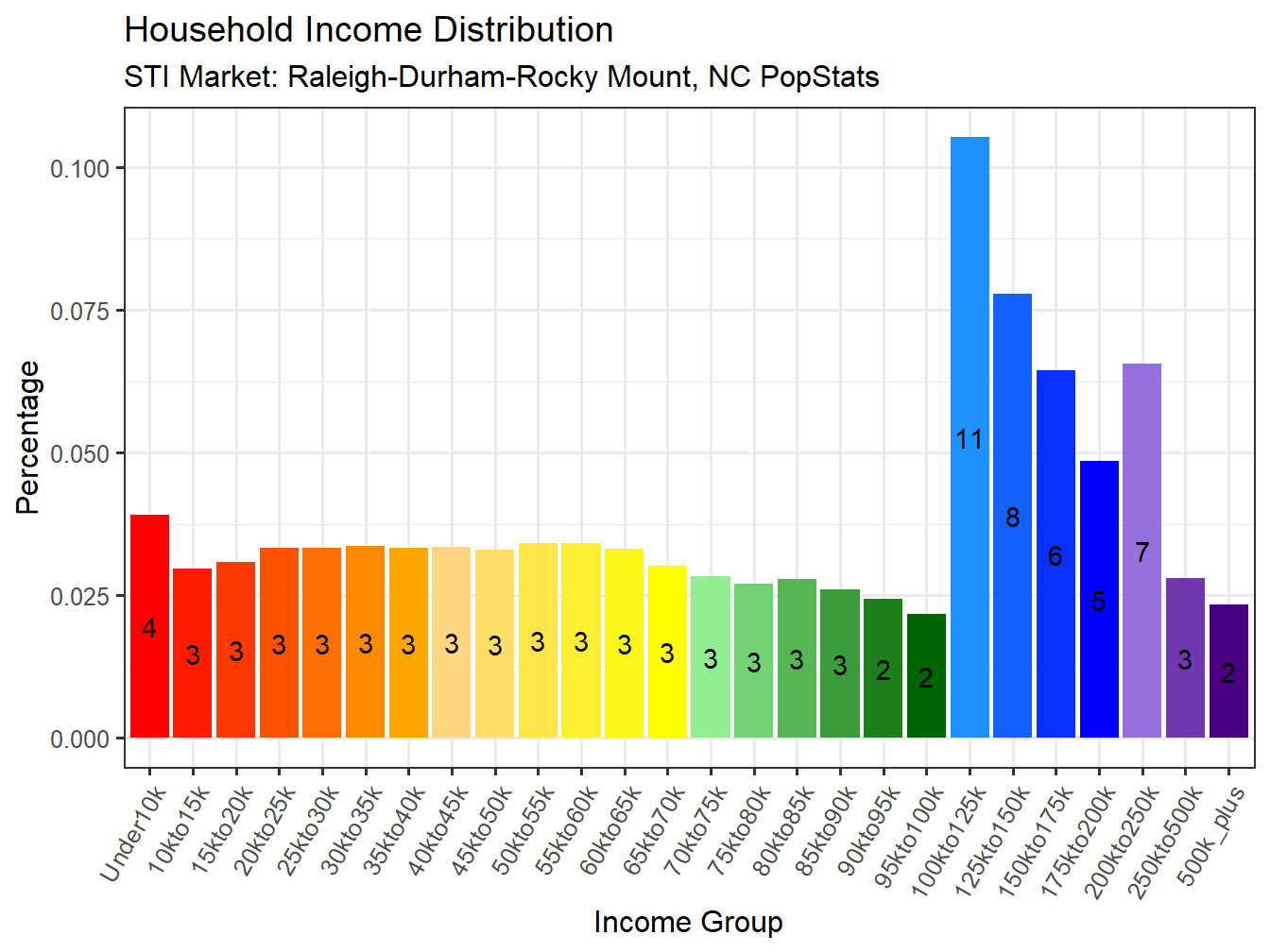 Income Distribution