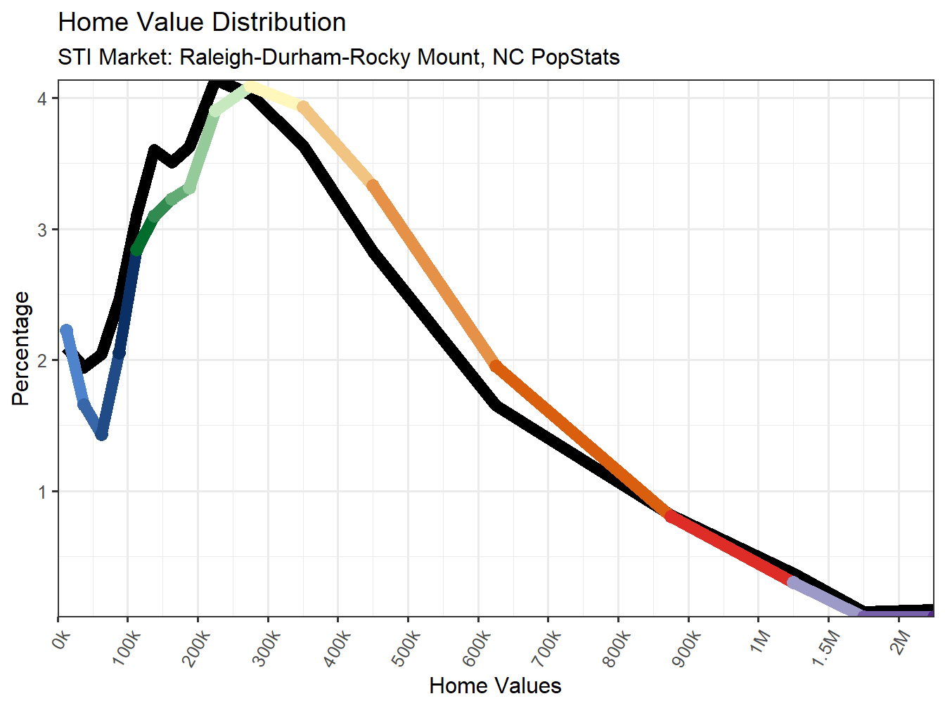 Home Value Distribution Line
