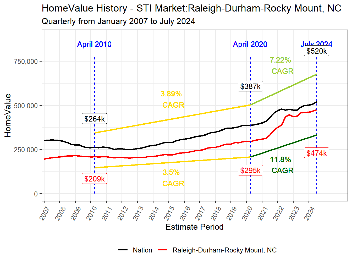 Home Value History