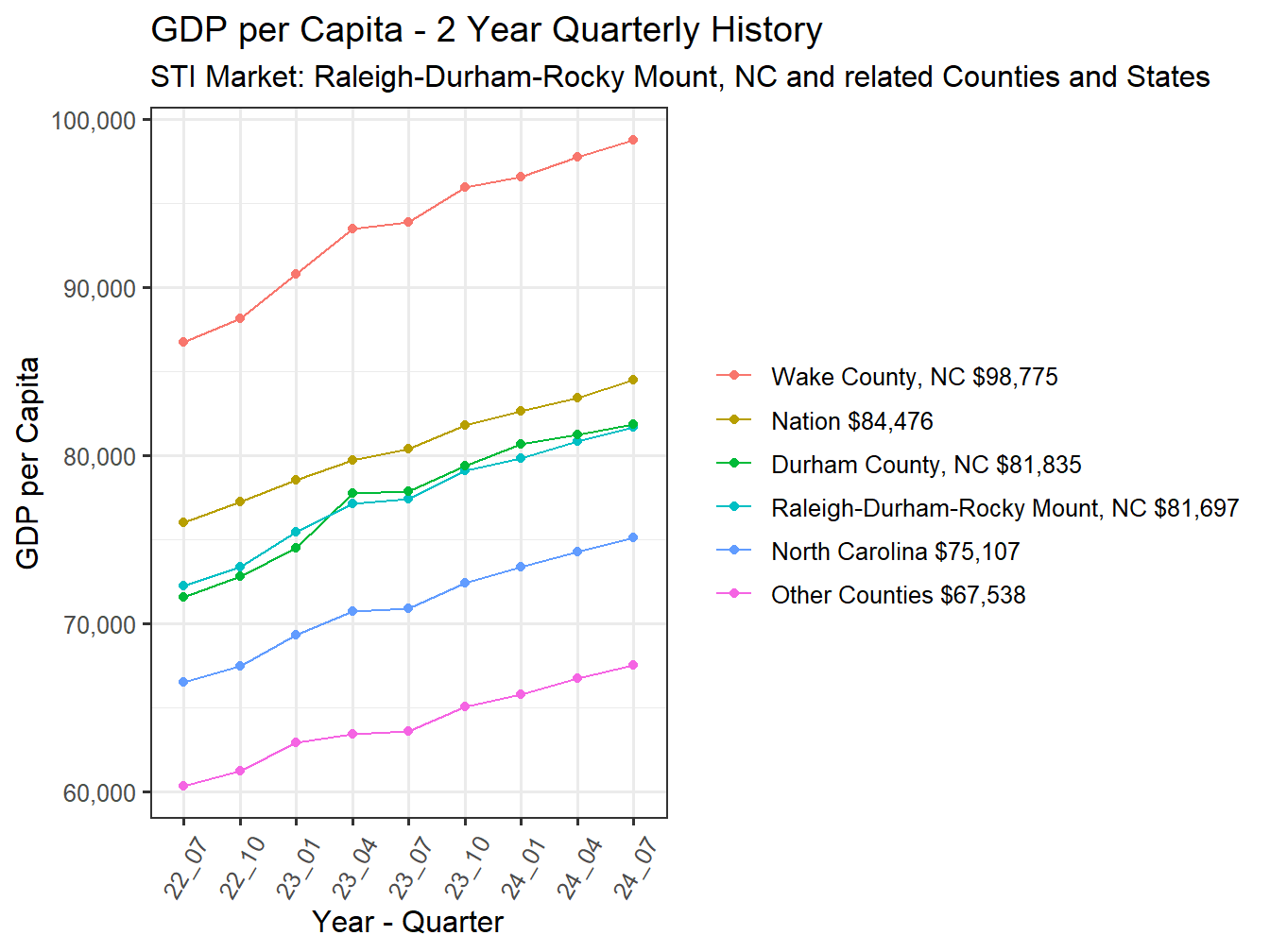 GDP per Capita 2y history