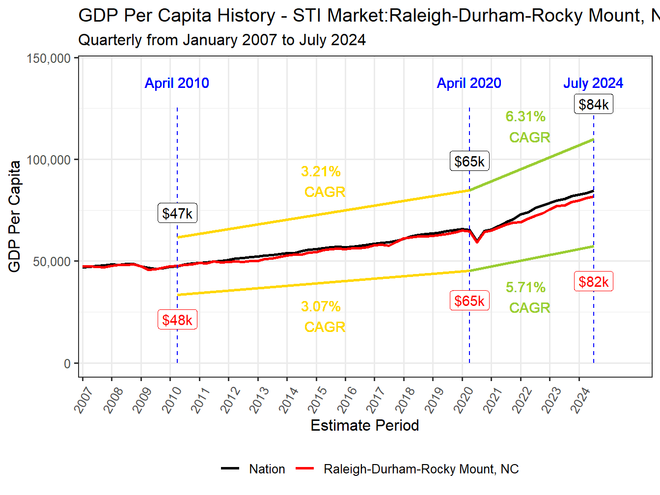 GDP per Capita long history