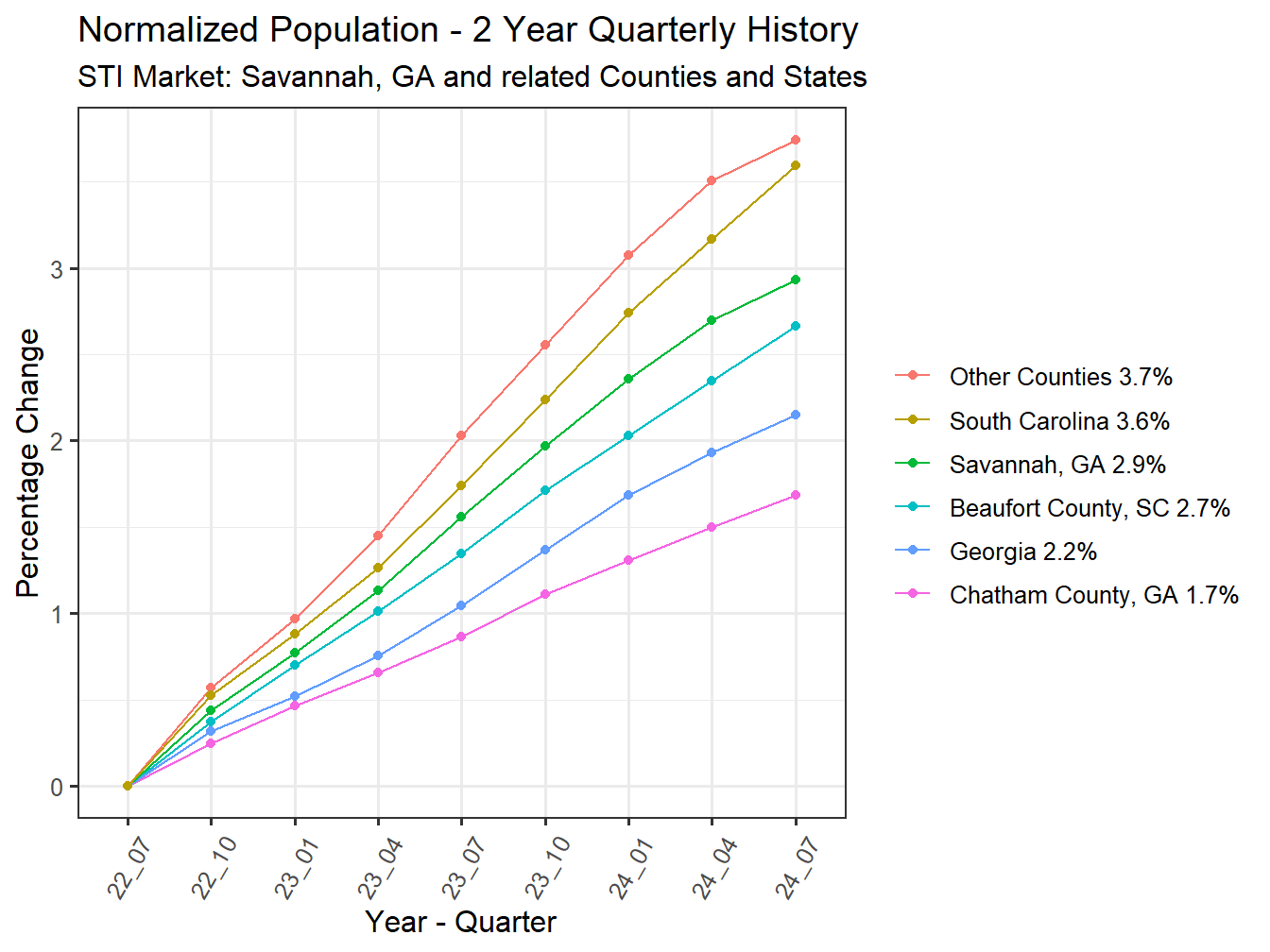 History of County Population