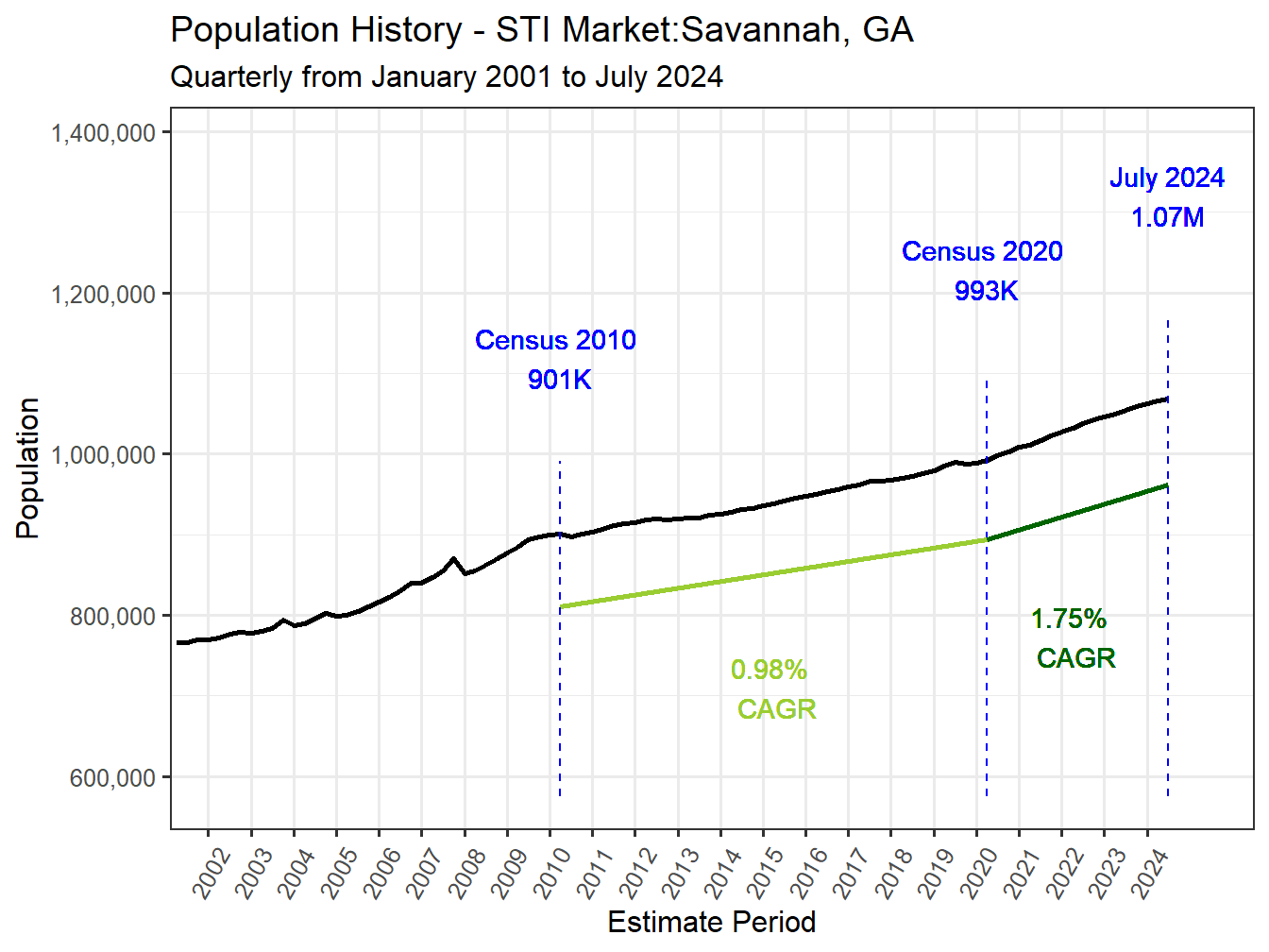 History Market Population