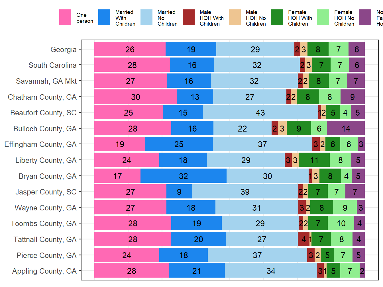 Household Type Comparison