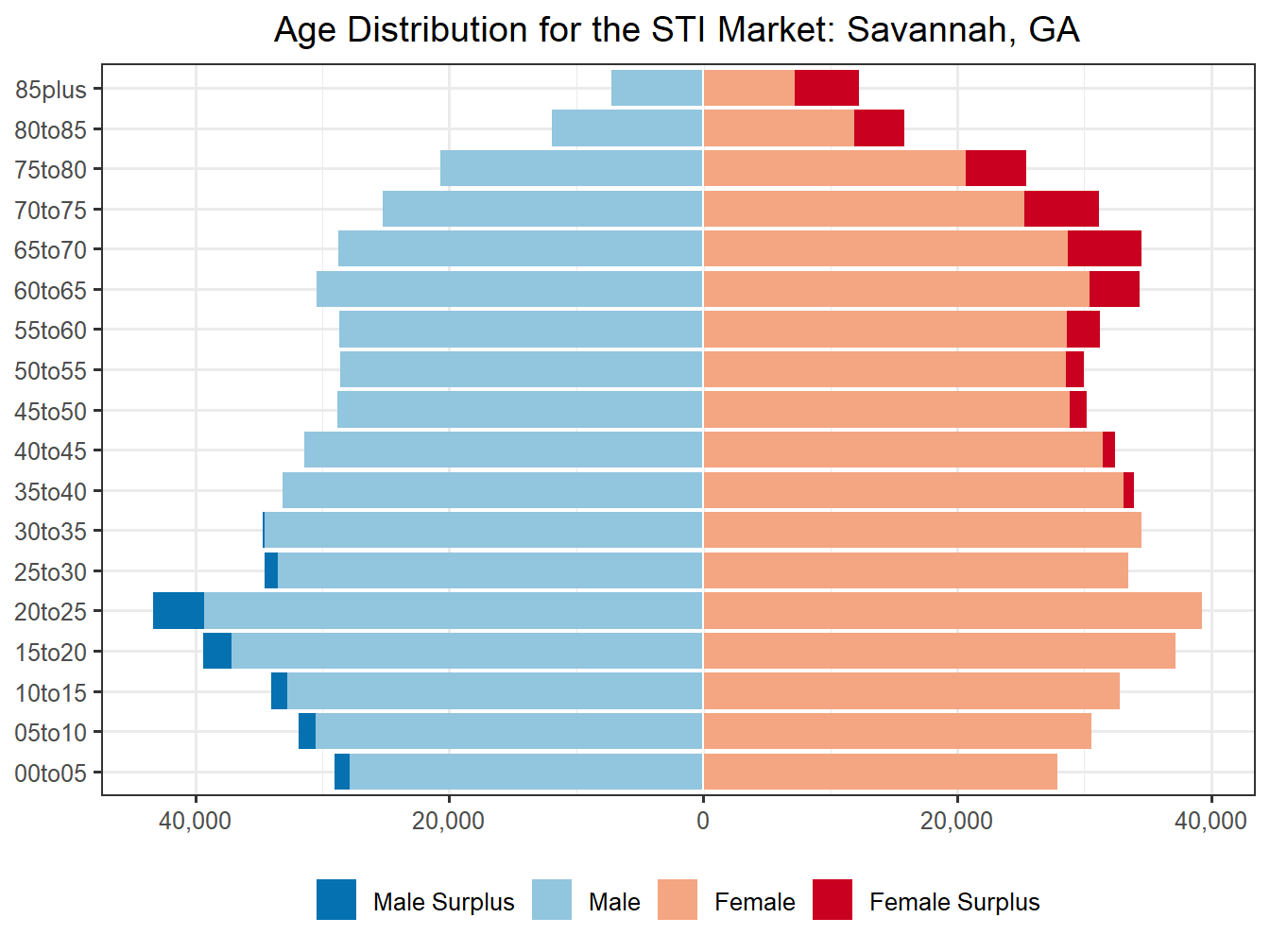 Population Pyramid for Market