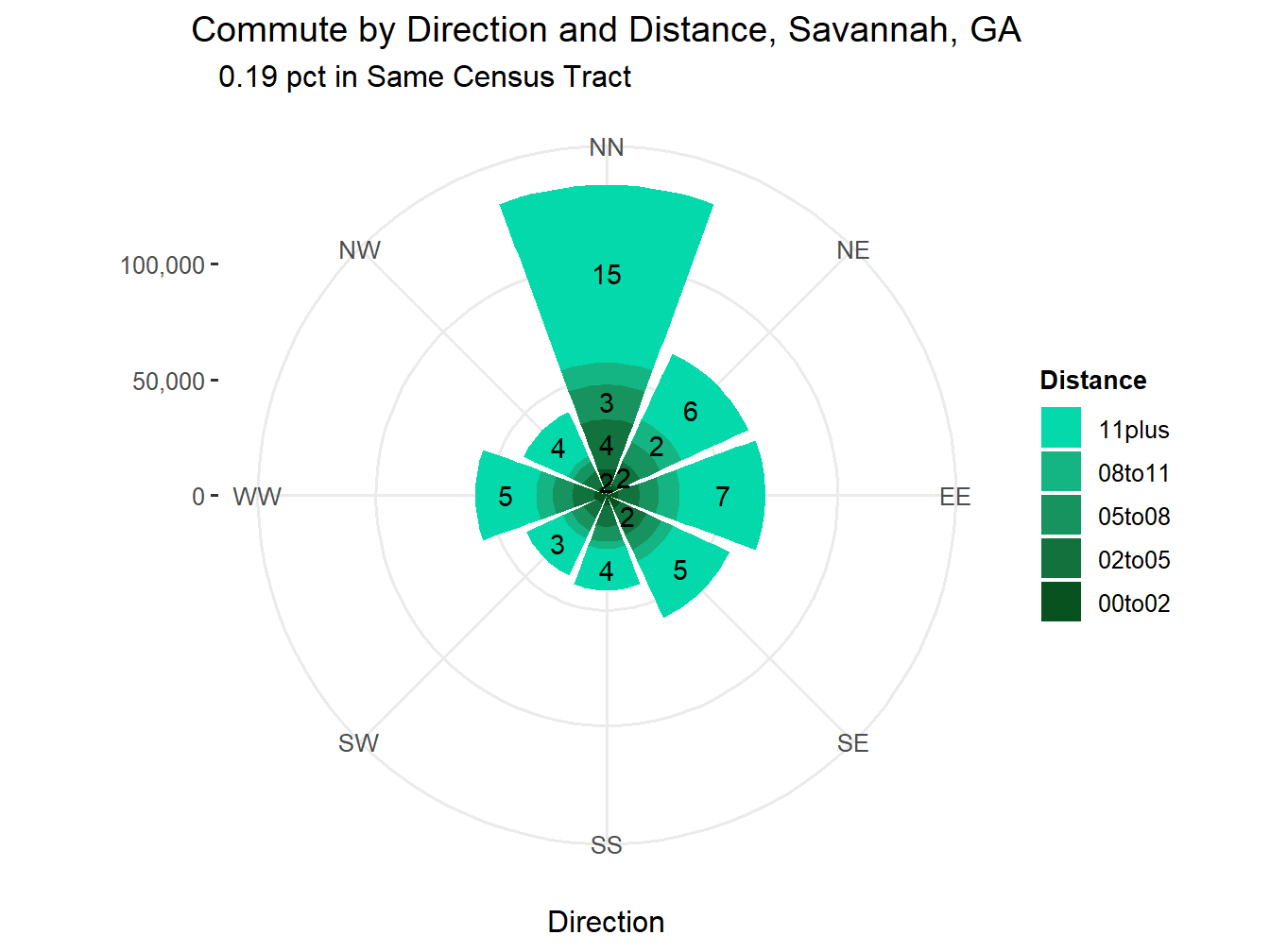 Commute Distance and Direction