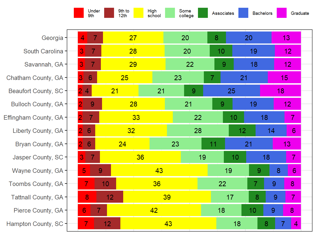 Educational Attainment Comparison