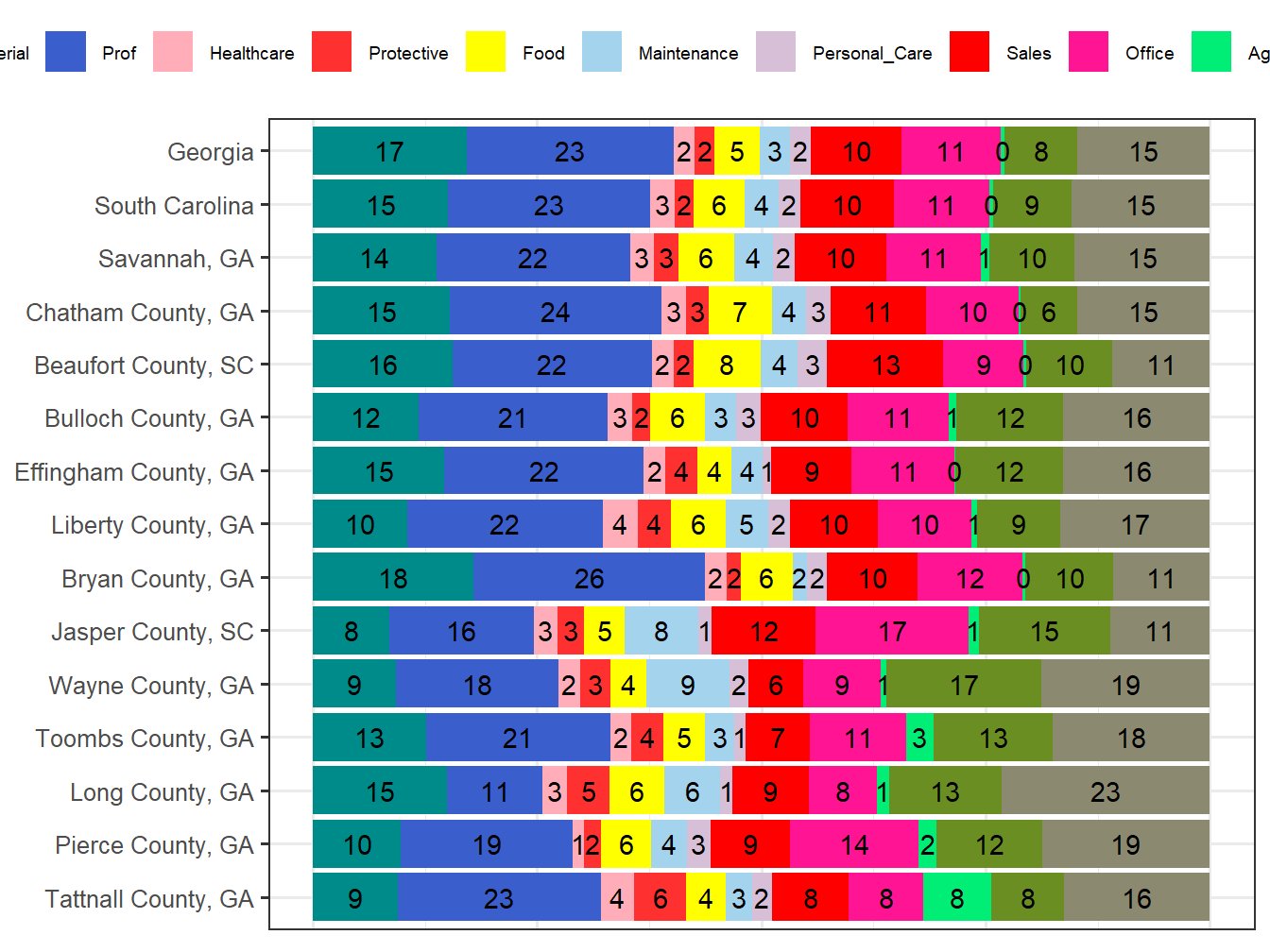 Occupation Employment Comparison