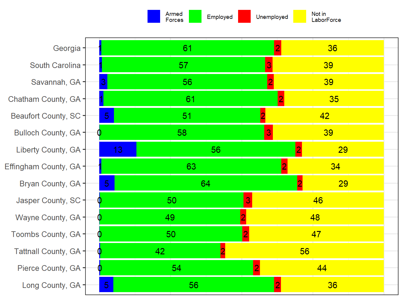 Labor Force Comparison