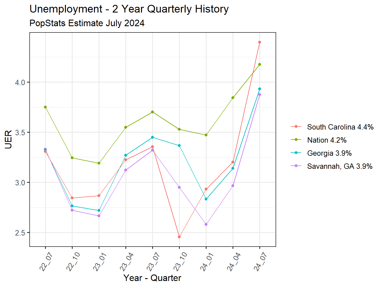 Unemployment Rate - 8Q