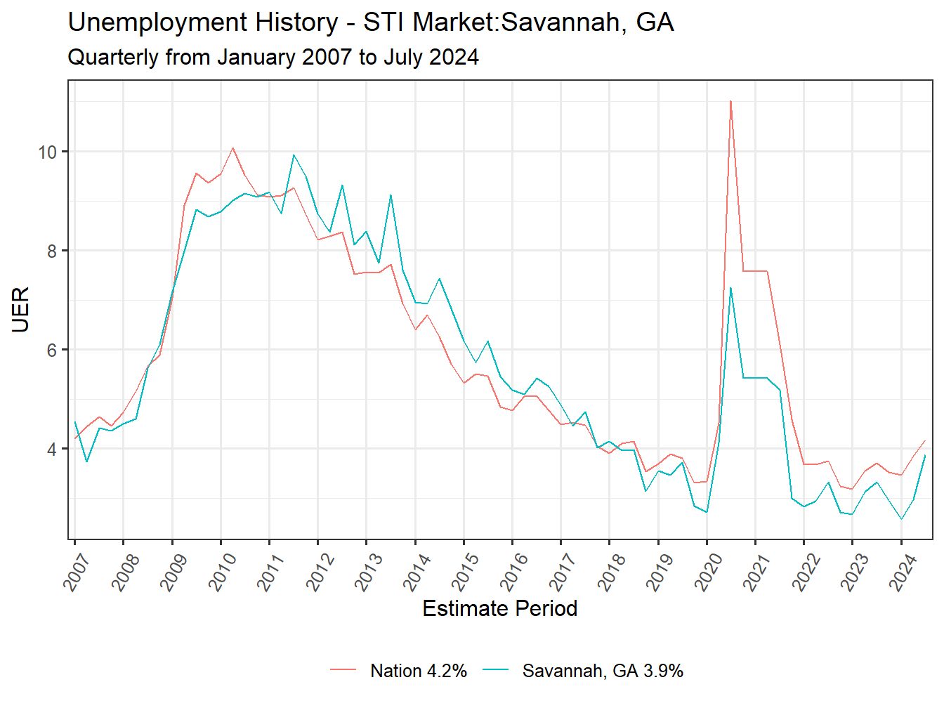 Unemployment Rate