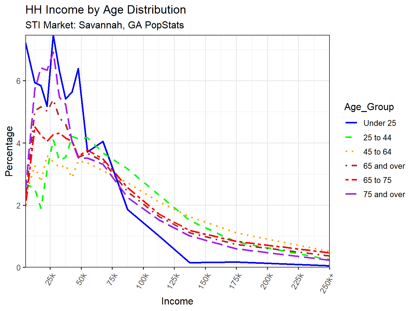 Income Distribution Line