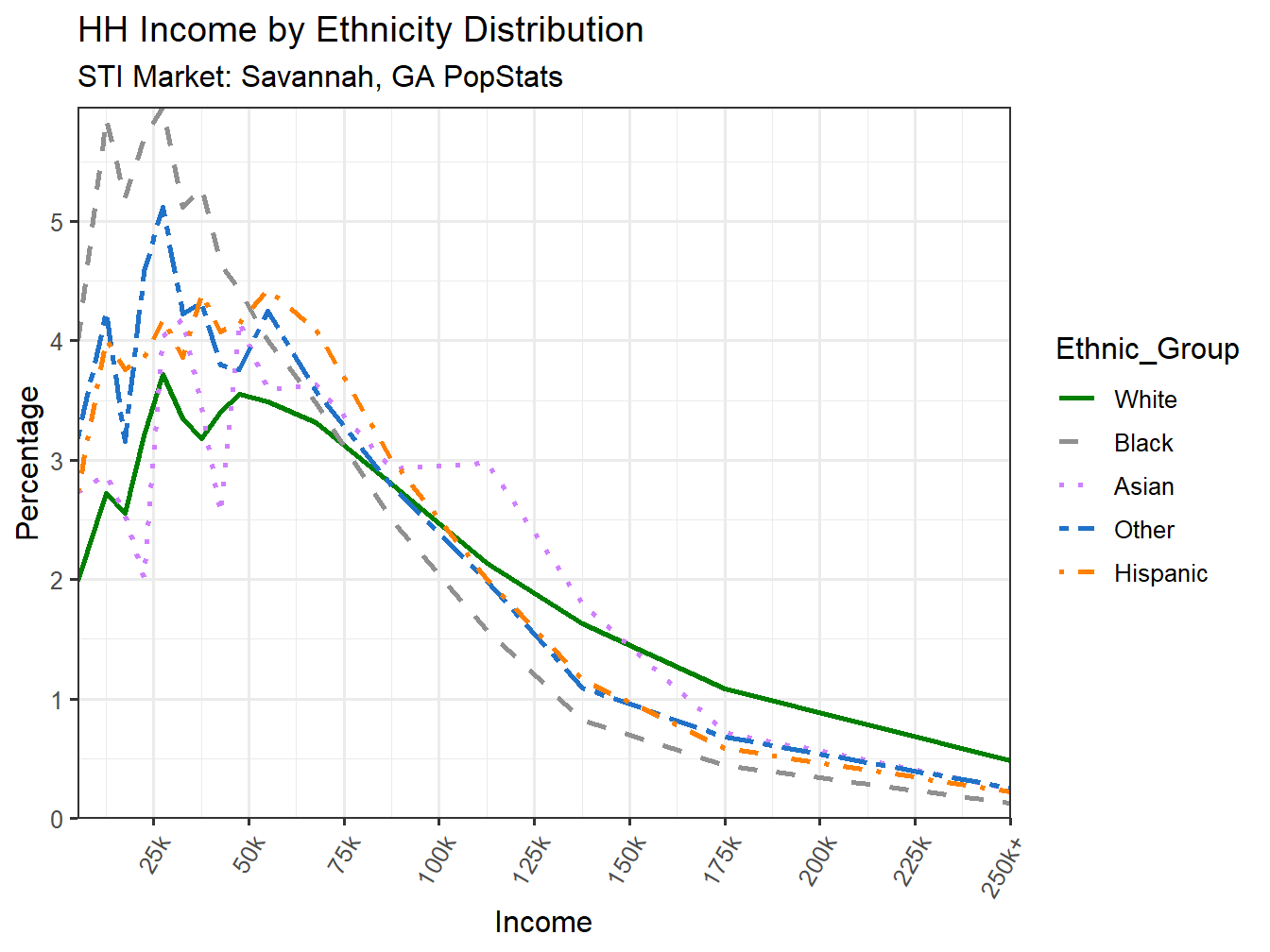 Income Distribution Line